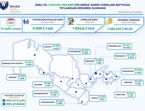 2024 yilda iste’molchilarga 1 trln so‘m keshbek to‘lab berildi